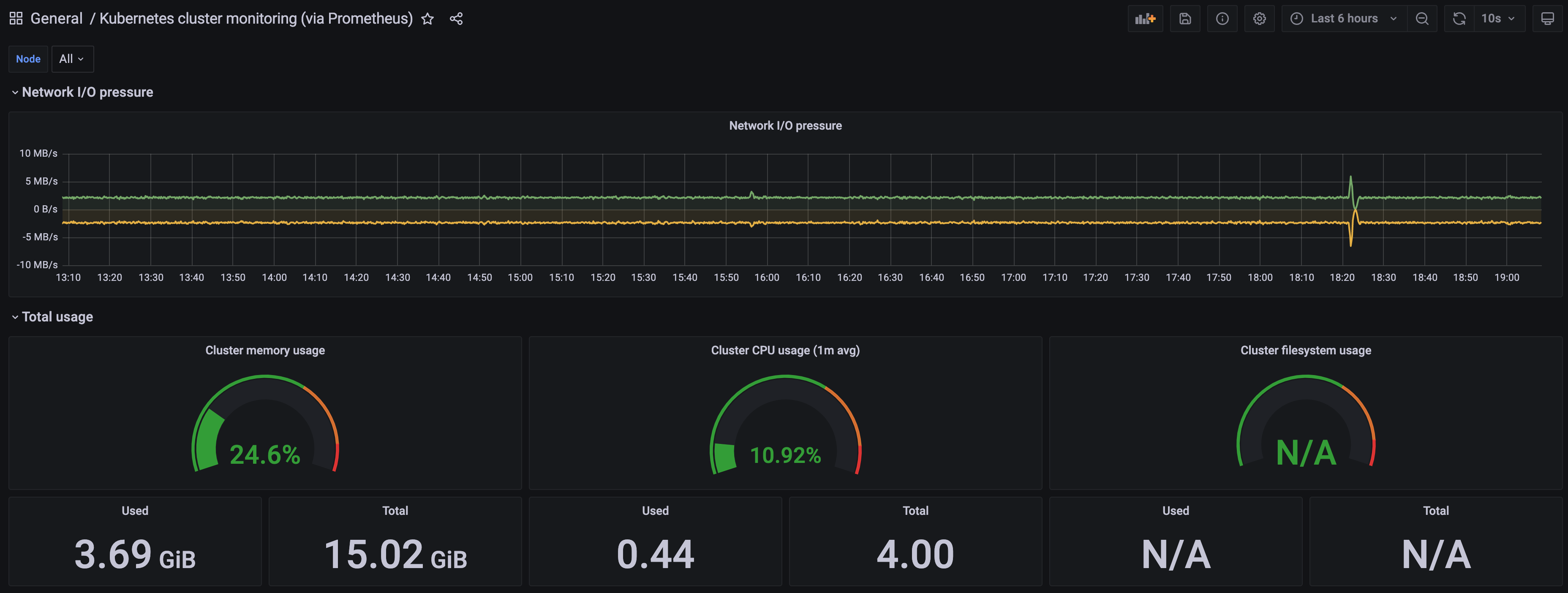 ADOT AMG View Dashboard